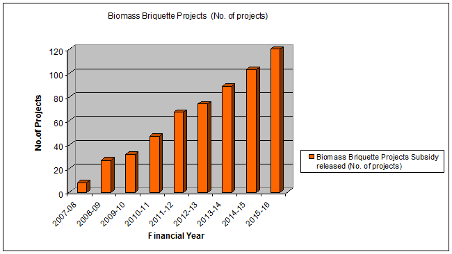 Biomass Briquette Projects  (No. of projects)