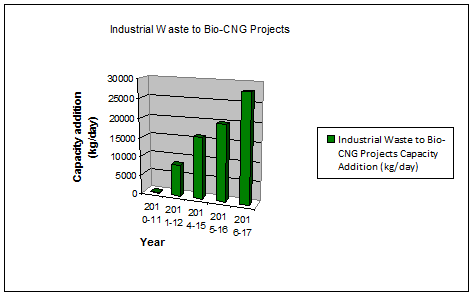 Industrial Waste to Bio-CNG Projects