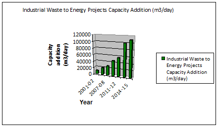 Industrial Waste to Energy Projects .png