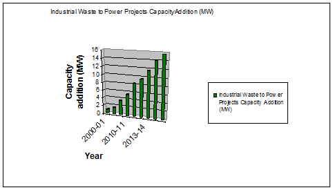 Industrial Waste to Power Projects Capacity Addition.jpeg
