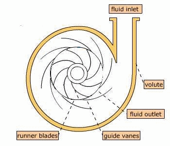 SHP-Reaction Turbine